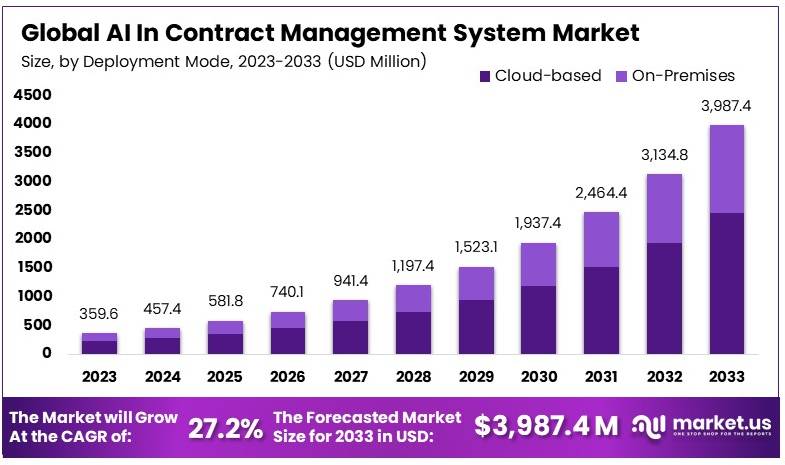 AI In Contract Management System Market Size | CAGR of 27%