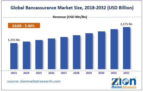 Bancassurance Market Size, Share, Growth & Trends 2032