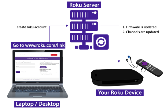 Your Streaming Entry Point: Activate at Roku.com/link