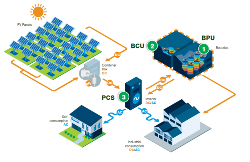 Renewable and Battery Energy Storage Systems Combine for a Greener Future | by TrueRe - Oriana Power | May, 2025 | Medium