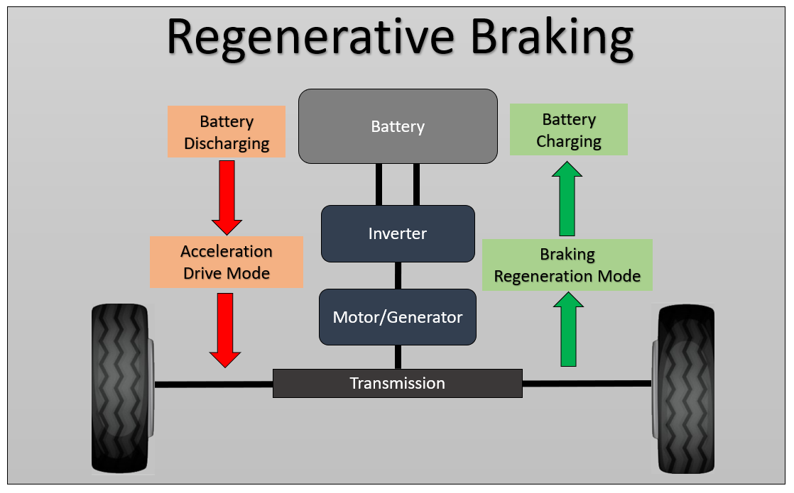 Regenerative Braking System Market In Depth Analysis, Growth Strategies and Comprehensive Forecast 2032 | by Rv | Jul, 2025 | Medium