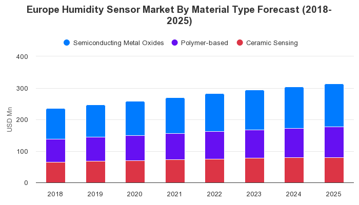 Europe Humidity Sensor Market By Material Type | Wantstats