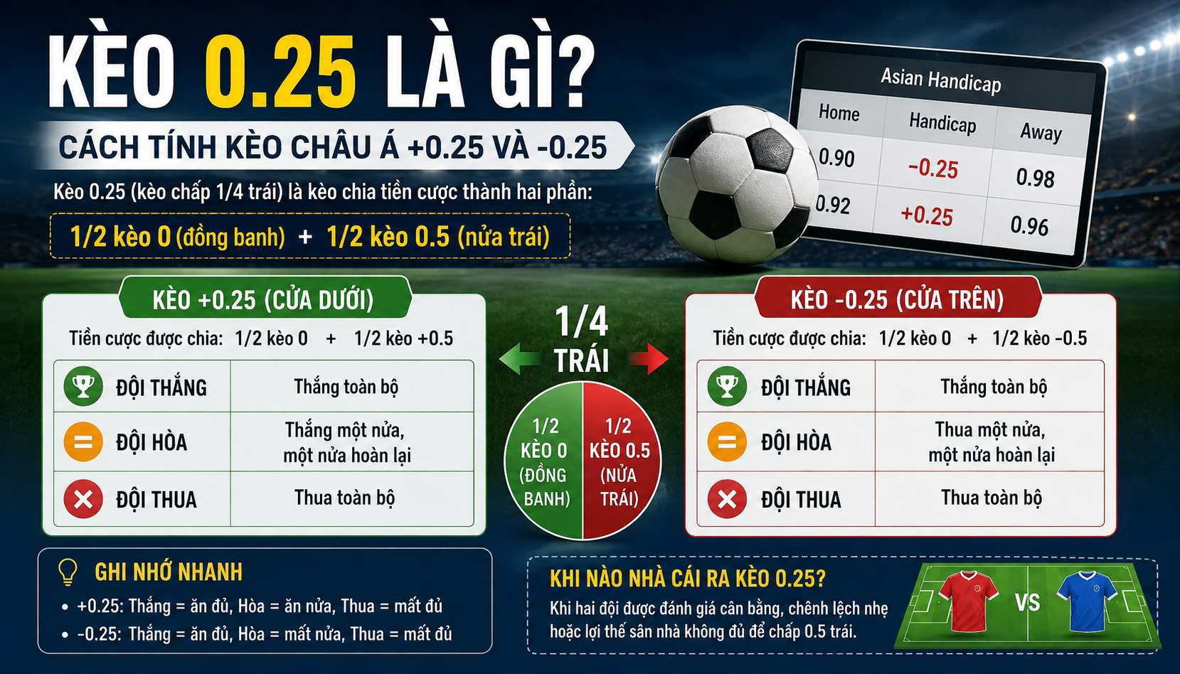 Kèo 0.25 Là Gì? Cách Tính Kèo Châu Á +0.25 và -0.25